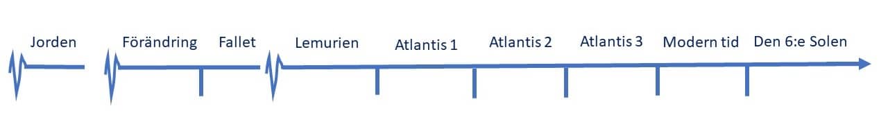 Atlantis och Lemurien- ta del av historien. Onlinekurs hos Helhetscentrum